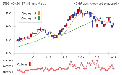三菱ＨＣキャピタルチャート