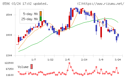 九州リースサービスチャート