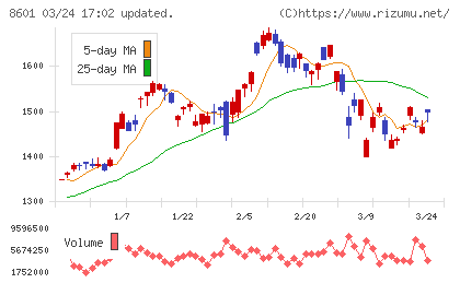 大和証券グループ本社チャート