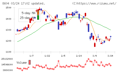 野村ホールディングスチャート