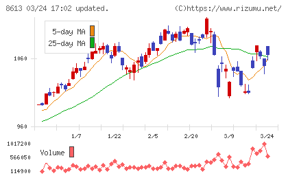 丸三証券チャート