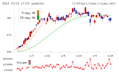 東洋証券チャート