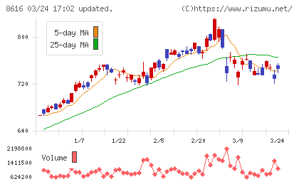 東海東京フィナンシャル・ホールディングスチャート