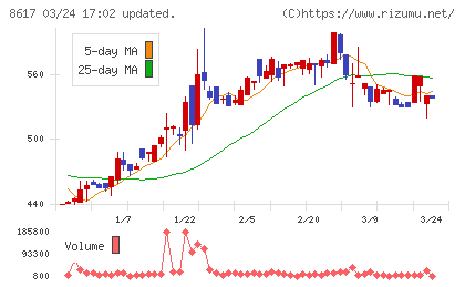 光世証券チャート
