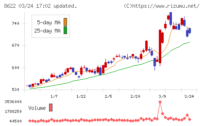水戸証券チャート