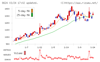 いちよし証券チャート