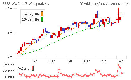 松井証券チャート