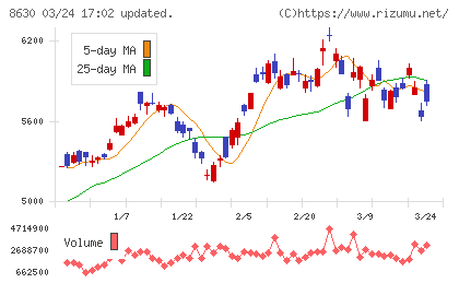 ＳＯＭＰＯホールディングスチャート