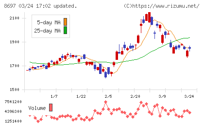 日本取引所グループチャート