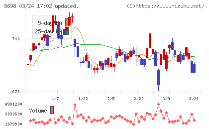 マネックスグループチャート