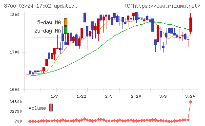 丸八証券チャート