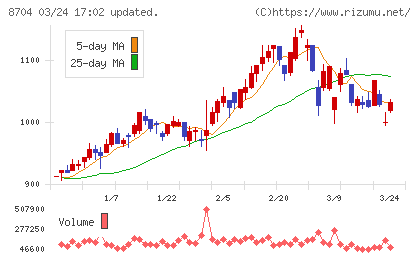 トレイダーズホールディングスチャート