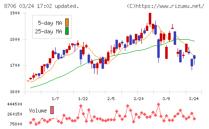 極東証券チャート