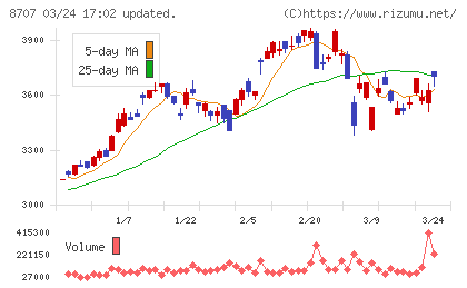 岩井コスモホールディングスチャート
