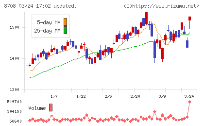 アイザワ証券グループチャート