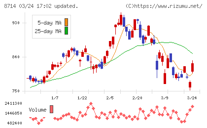 池田泉州ホールディングスチャート