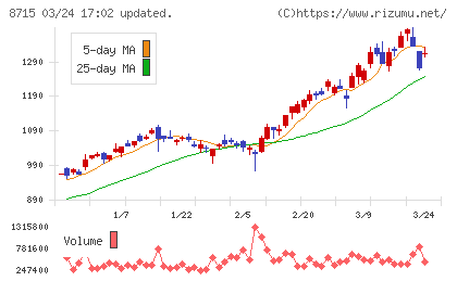 アニコム　ホールディングスチャート