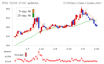 小林洋行チャート