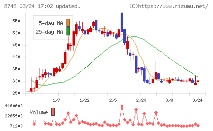 ｕｎｂａｎｋｅｄチャート