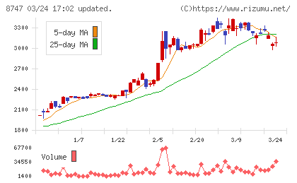 豊トラスティ証券チャート