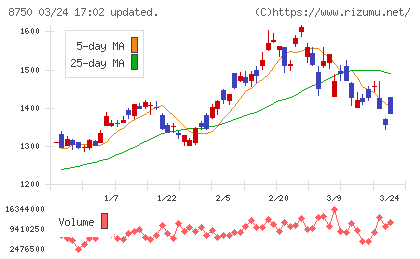 第一生命ホールディングスチャート