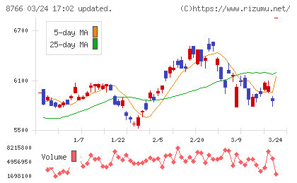 東京海上ホールディングスチャート