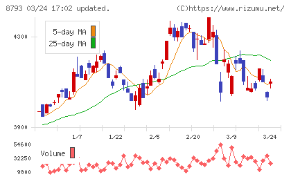 ＮＥＣキャピタルソリューションチャート