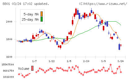 三井不動産チャート