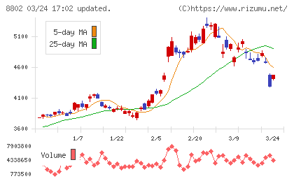 三菱地所チャート