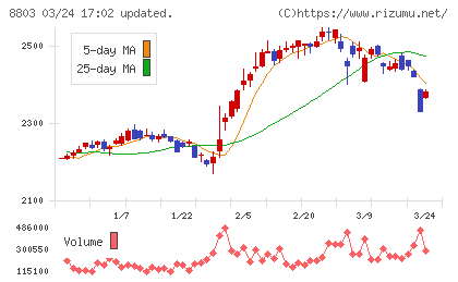 平和不動産チャート