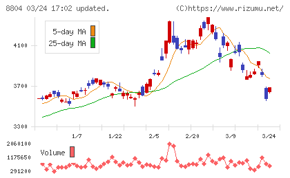 東京建物チャート