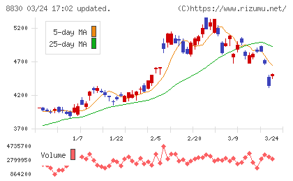 住友不動産チャート