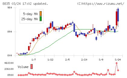 太平洋興発チャート