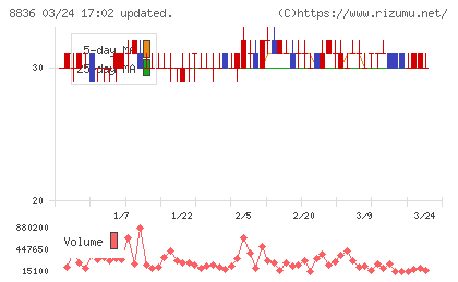 ＲＩＳＥチャート