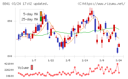 テーオーシーチャート