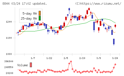 コスモスイニシアチャート