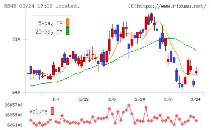 レオパレス２１チャート
