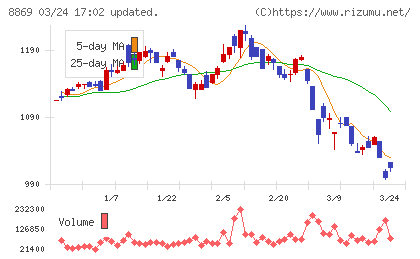 明和地所チャート