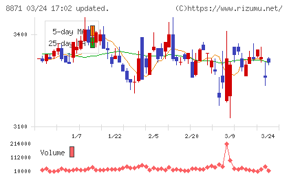 ゴールドクレストチャート