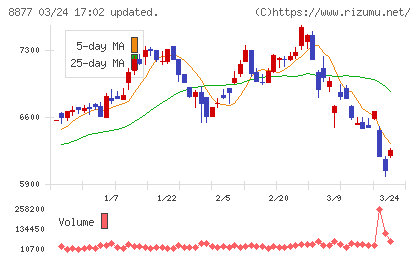 エスリードチャート