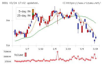 日神グループホールディングスチャート