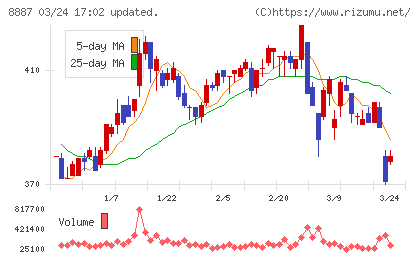 シーラホールディングスチャート