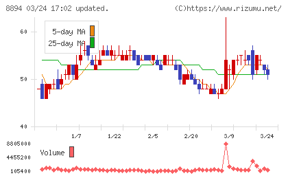 ＲＥＶＯＬＵＴＩＯＮチャート