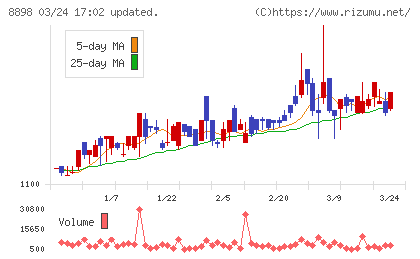 センチュリー２１・ジャパンチャート