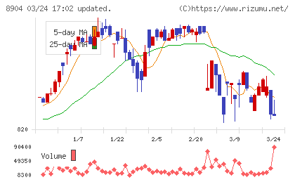 ＡＶＡＮＴＩＡチャート
