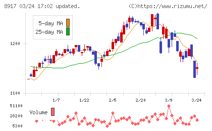 ファースト住建チャート