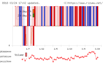 ランドチャート
