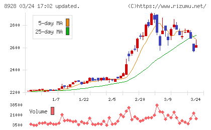 穴吹興産チャート