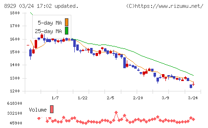 青山財産ネットワークスチャート
