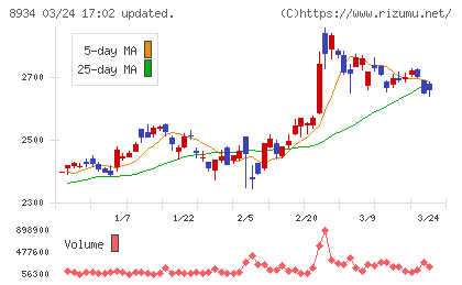 サンフロンティア不動産チャート